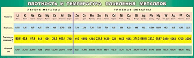 Таблица Плотность и температура плавления  металлов 45*200 винил